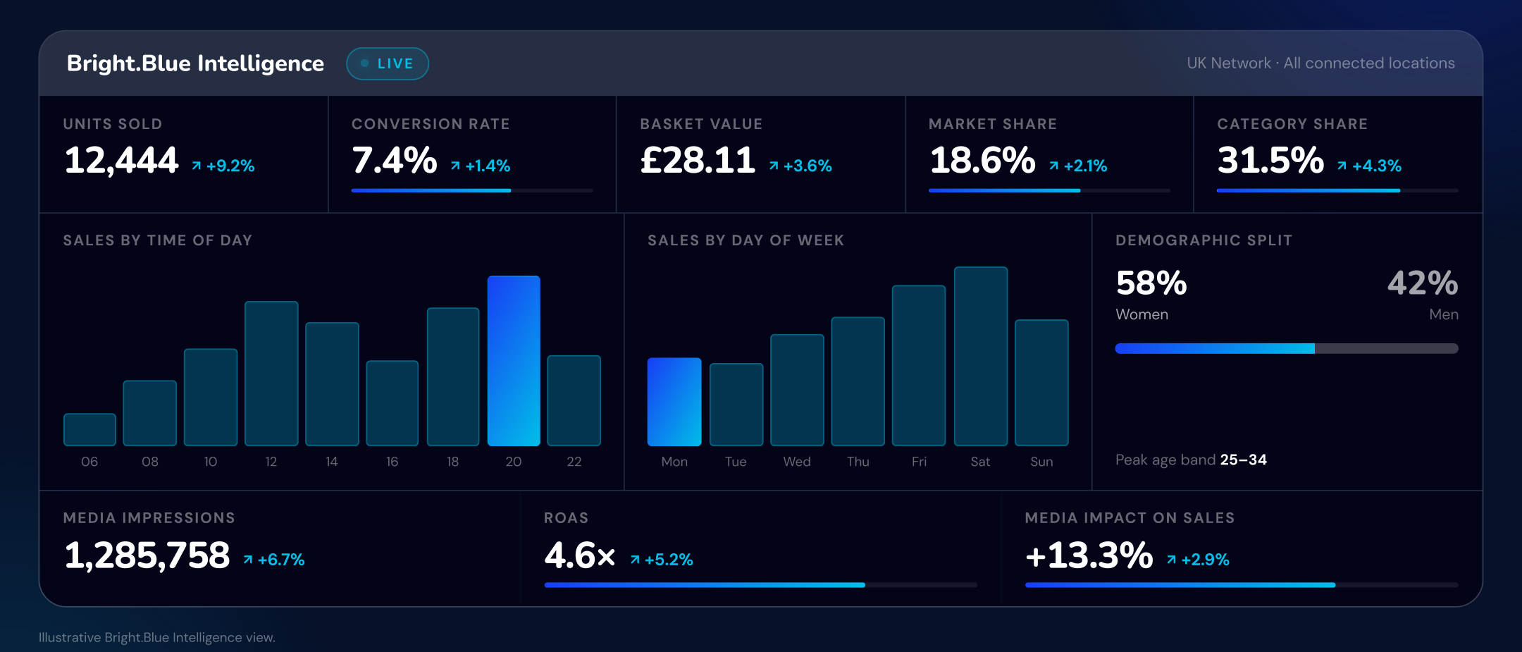 Bright.Blue Connect dashboard